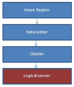 SQL Veritabanı