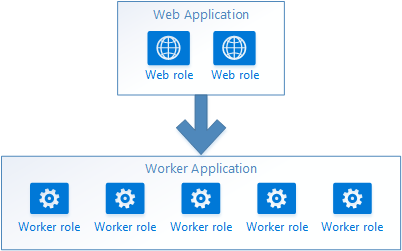 Cloud Services doğrudan iletişim