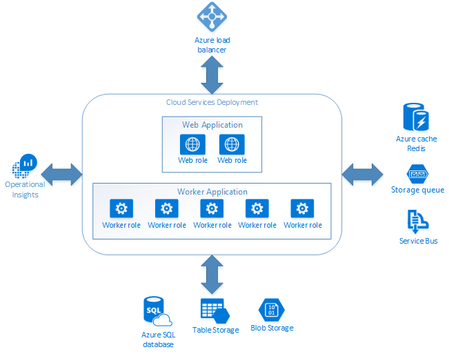 Cloud Services mimarisi