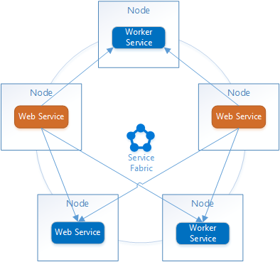 Service Fabric'in hizmetlerin uç nokta adreslerini çözümlemek için kullanılabilen Adlandırma Hizmeti adlı bir hizmet bulma mekanizmasını nasıl sağladığını gösteren diyagram.