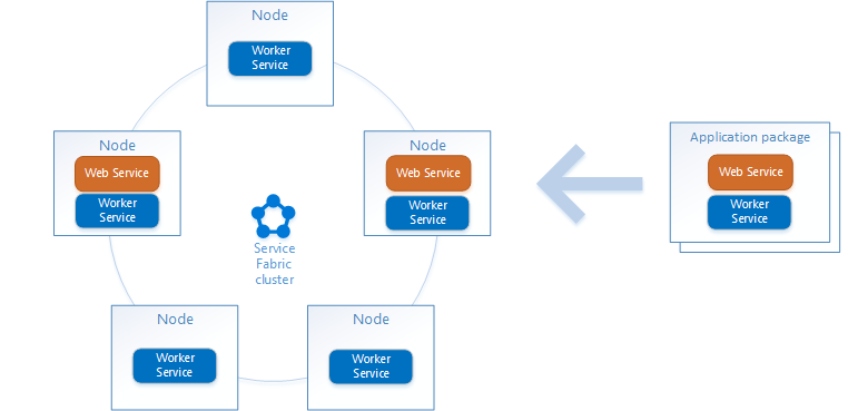 Service Fabric uygulamaları ve topolojisi