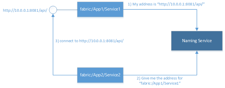 Service Fabric'in hizmet adlarını uç nokta adreslerine eşleyen bir kayıt şirketine sahip olduğunu gösteren diyagram.