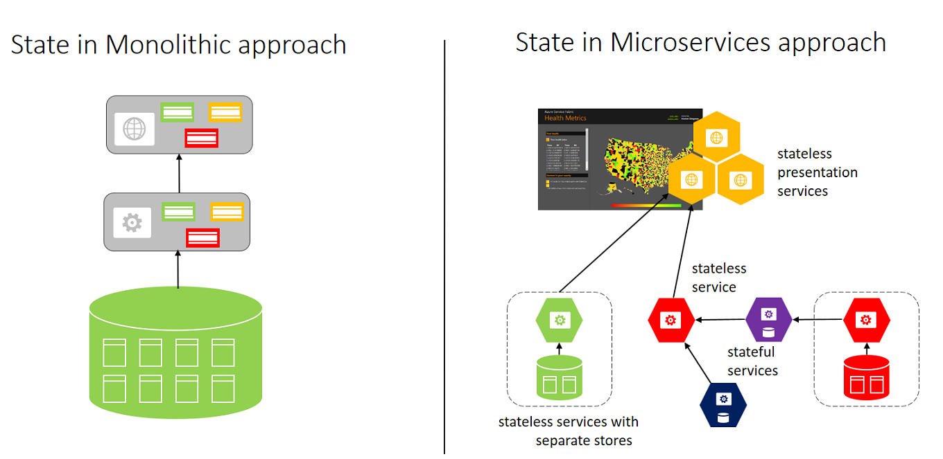 Service Fabric platform durum depolama