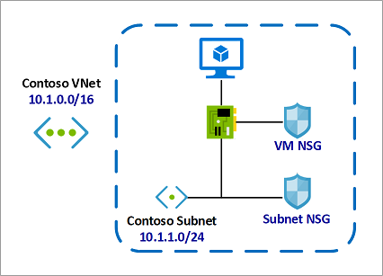 Site Recovery ile NSG