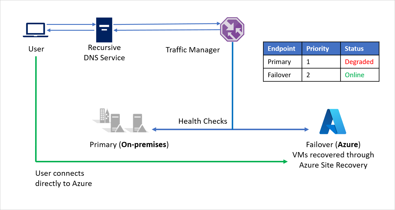 Yük devretmeden sonra şirket içi-Azure arası