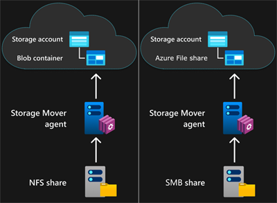 Azure Depolama Taşıyıcı aracı VM'leri aracılığıyla Azure Depolama blob kapsayıcısına geçirilen bir kaynak NFS paylaşımını gösteren ekran görüntüsü.