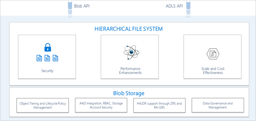 Data Lake Storage kavramsal üzerinde çoklu protokol erişimi