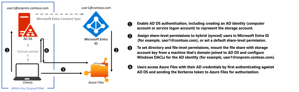 SMB üzerinden Azure dosya paylaşımlarında şirket içi AD DS kimlik doğrulamasını gösteren diyagram.