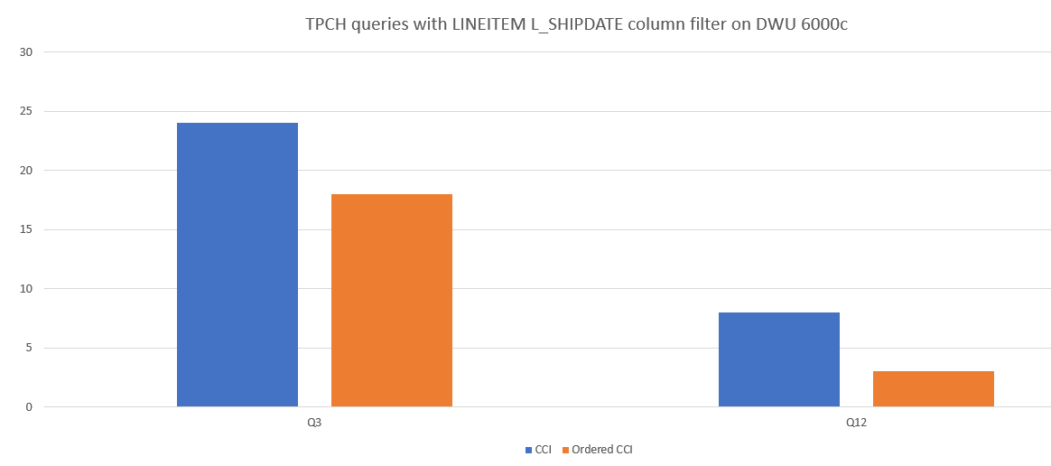 data_loading sırasında performansı karşılaştıran çubuk grafik. Sıralı kümelenmiş columnstore dizininin süresi daha düşüktür.