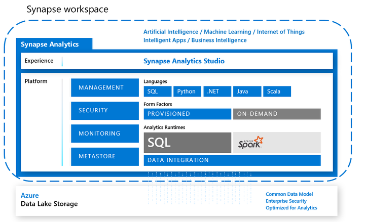 Azure Synapse Analytics çalışma alanı, deneyimi ve platformu diyagramı.