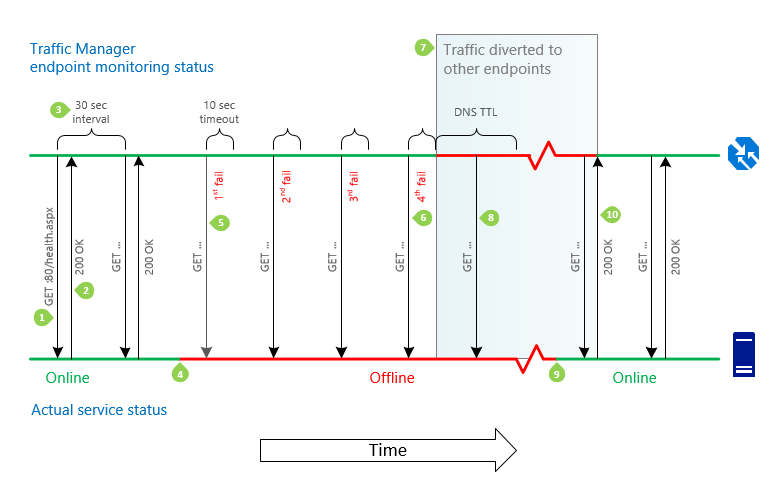 Traffic Manager uç noktası yük devretme ve yeniden çalışma sırasının ekran görüntüsü.