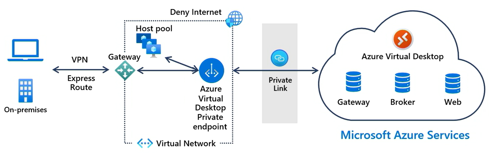 Yerel istemciyi Azure Sanal Masaüstü hizmetine bağlamayı Özel Bağlantı gösteren üst düzey diyagram.