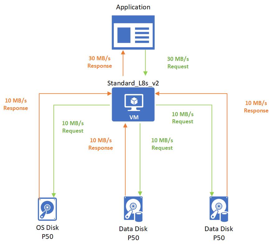 Uygulama VM'ye 30 MB/sn aktarım hızı isteği gönderir, VM isteği alır ve disklerinin her birini 10 MB/sn için bir istek gönderir, her disk 10 MB/sn döndürür, VM uygulamaya 30 MB/sn döndürür.