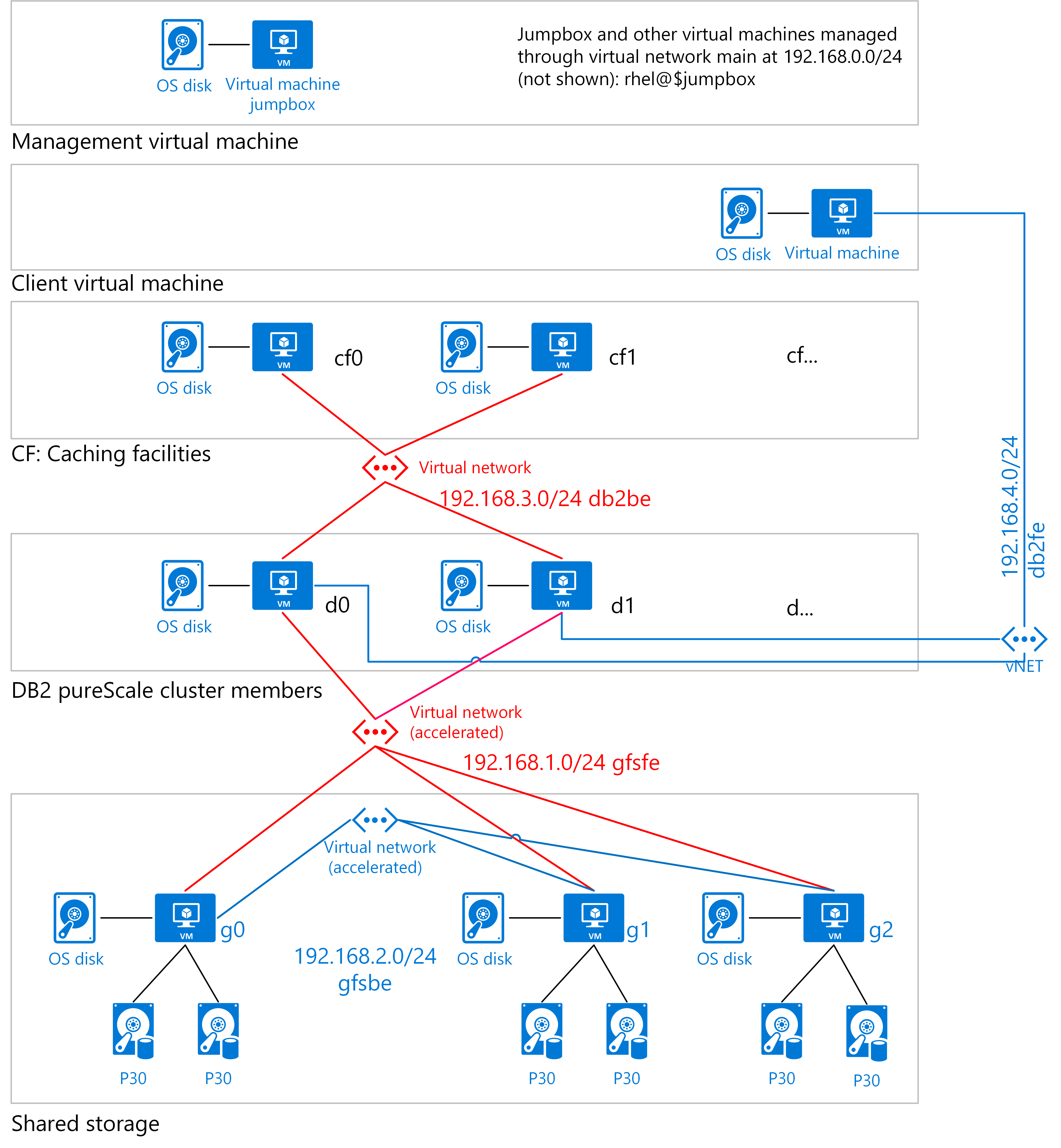 Depolama ve ağ iletişimi gösteren Azure sanal makinelerinde DB2 pureScale