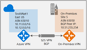 IPsec yapılandırmasını gösteren diyagram.