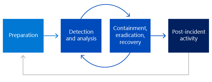 Security incident management phases.