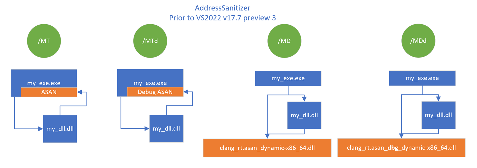 Visual Studio 2022 Preview 3 öncesinde ASan çalışma zamanı dll'sinin nasıl bağlandığını gösteren diyagram.