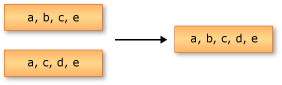 İki sıranın birleşimini gösteren grafik.