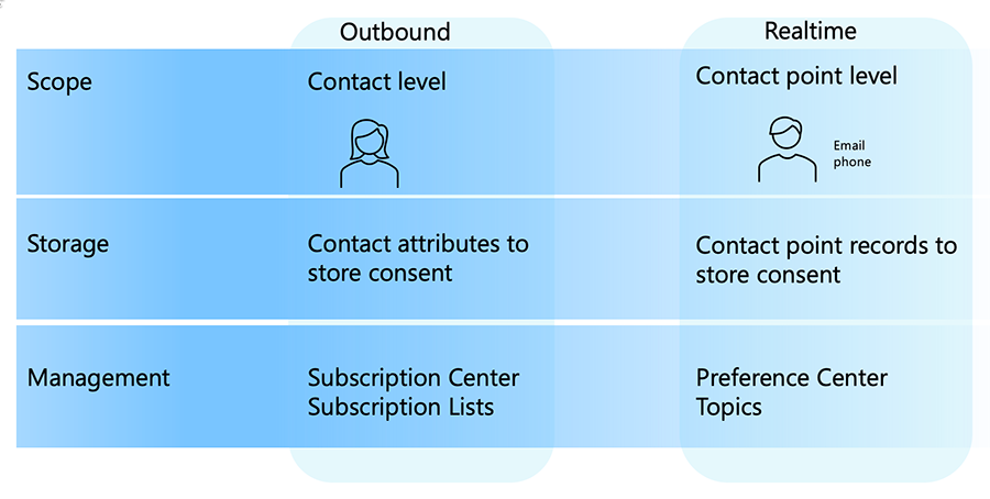 Giden ve Customer Insights - Journeys onayın karşılaştırılması.