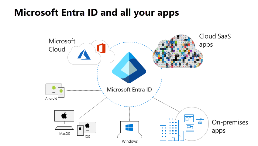 Microsoft Entra Id ve tüm uygulamalarınız