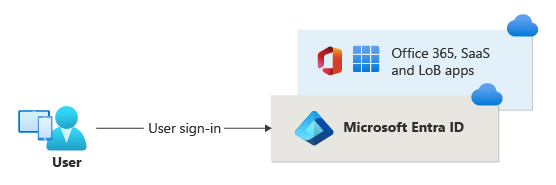 Microsoft Entra sertifika tabanlı kimlik doğrulaması diyagramı.