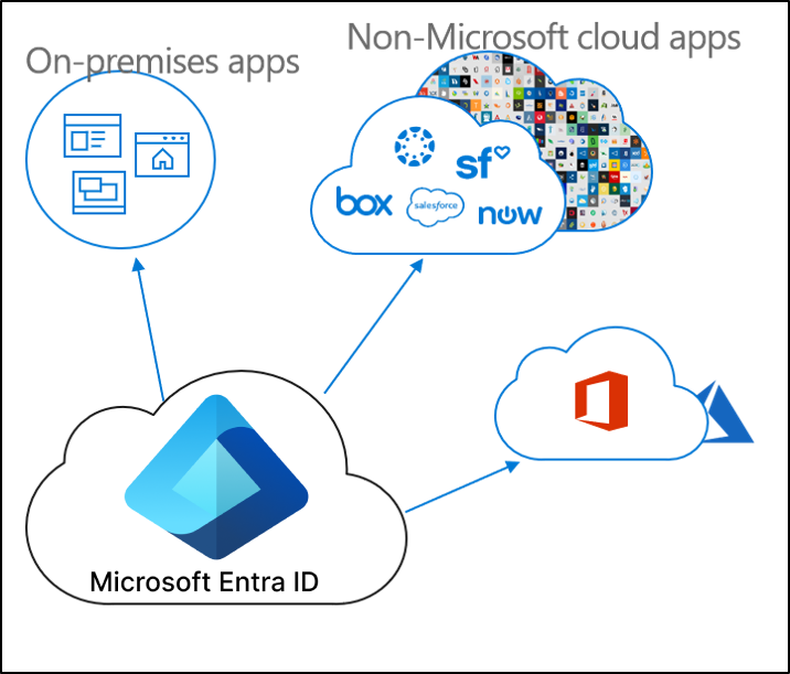 Şirket içi uygulamalar, Microsoft dışı bulut uygulamaları ve Microsoft Entra Kimliği ile Uygulama sağlamayı gösteren diyagram.