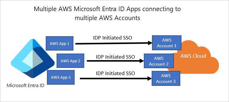 Microsoft Entra Id ve AWS ilişkisini gösteren ekran görüntüsü.