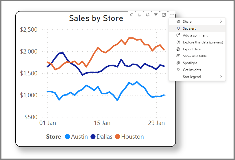 Power BI raporundaki mağazaya göre satışların ekran görüntüsü.