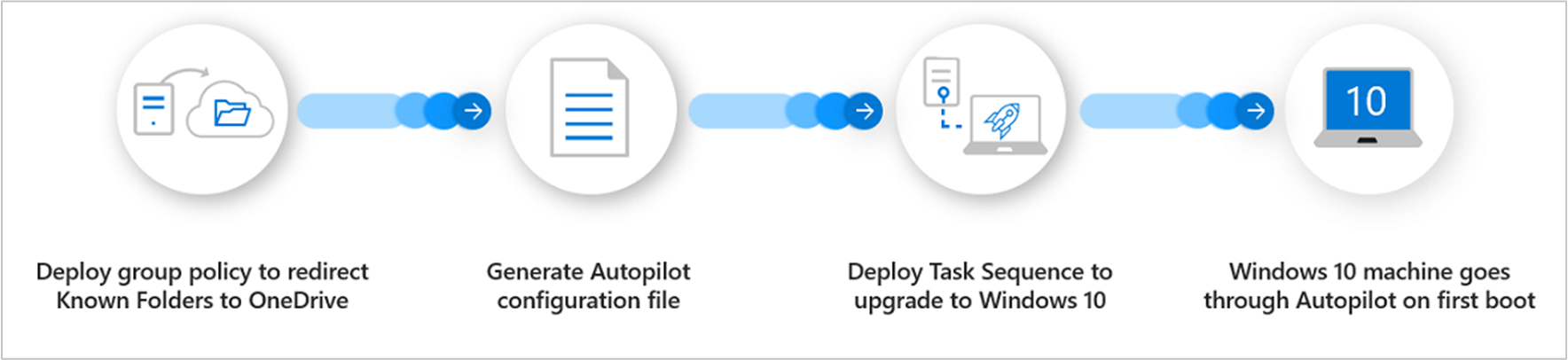 Mevcut cihazlar için Windows Autopilot işlemine genel bakış