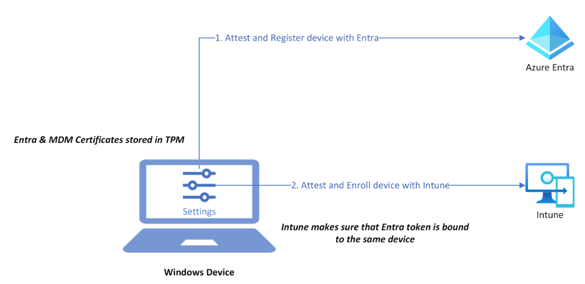 Kayıt sırasında TPM kullanarak Windows cihazını nasıl sağlamlaştırdığımıza ilişkin üst düzey mimari diyagramı