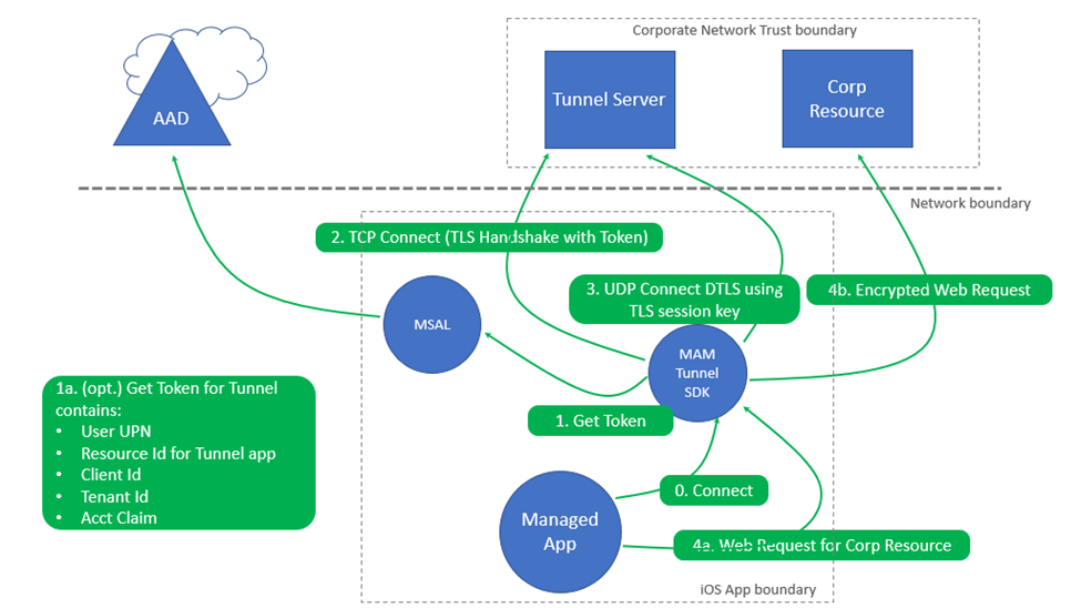 iOS mimarisinde MAM için Microsoft Tunnel Gateway çizimi.