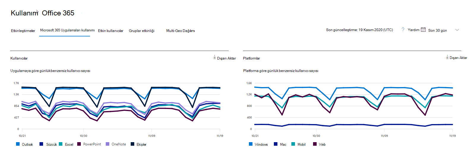 kullanım raporunu Microsoft 365 Uygulamaları.