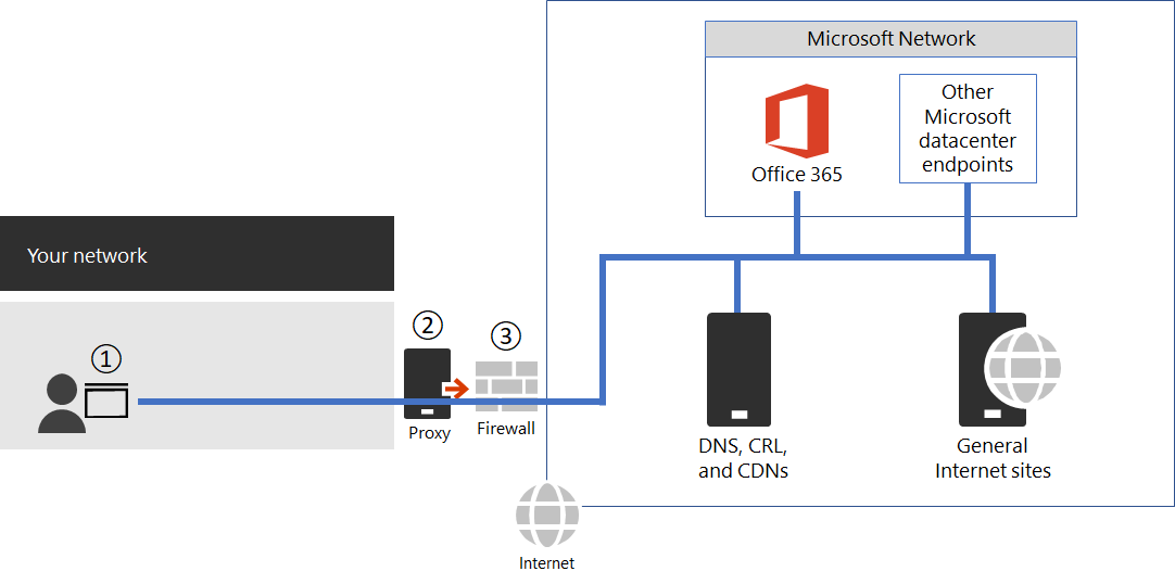 Güvenlik duvarları ve ara sunucular aracılığıyla Microsoft 365'e bağlanma.