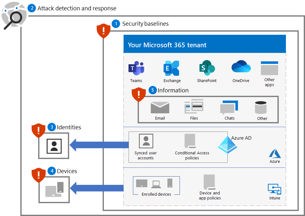 Microsoft 365 kiracısı için fidye yazılımı koruması