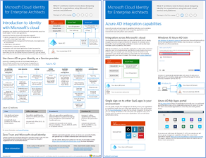 Microsoft bulut kimliği modeli için başparmak görüntüsü.