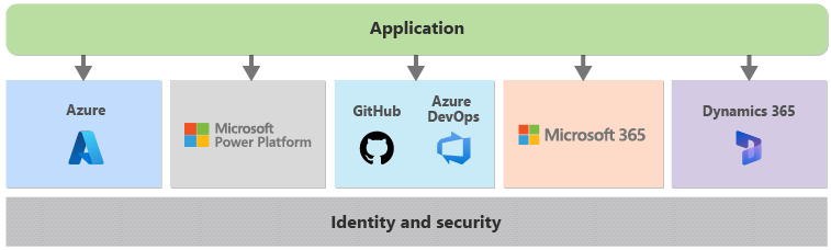 Microsoft Azure ve Power Platform gibi Microsoft hizmetlerini kullanan bir uygulamayı gösteren diyagram.