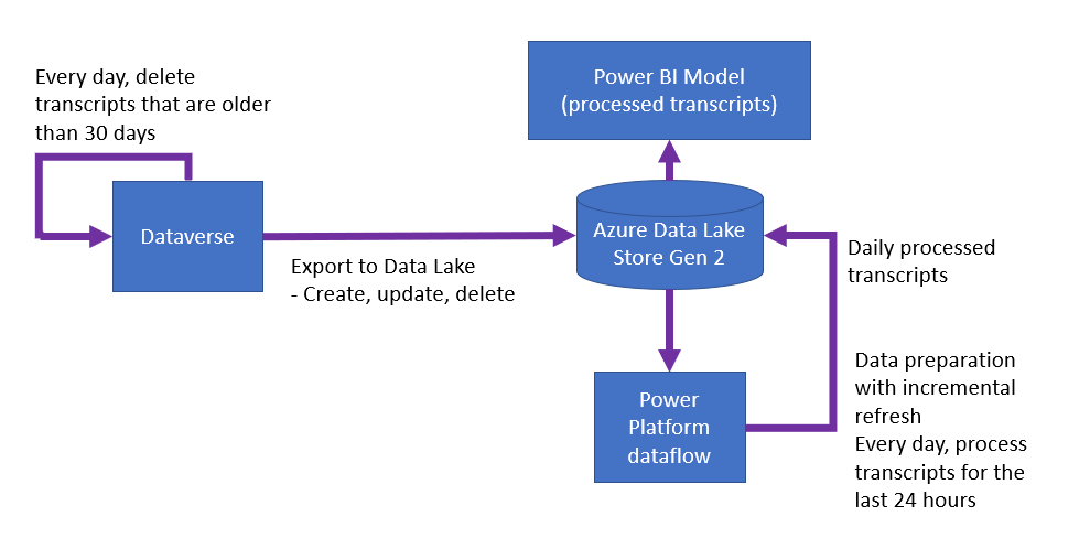 Dataverse'ten Azure Data Lake Storage'a veri aktığını ve Power Platform ve Power BI tarafından işlendiğini gösteren şema.