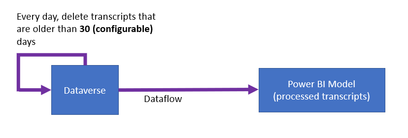 Dataverse'ten Power BI modeline veri akışını gösteren şema.