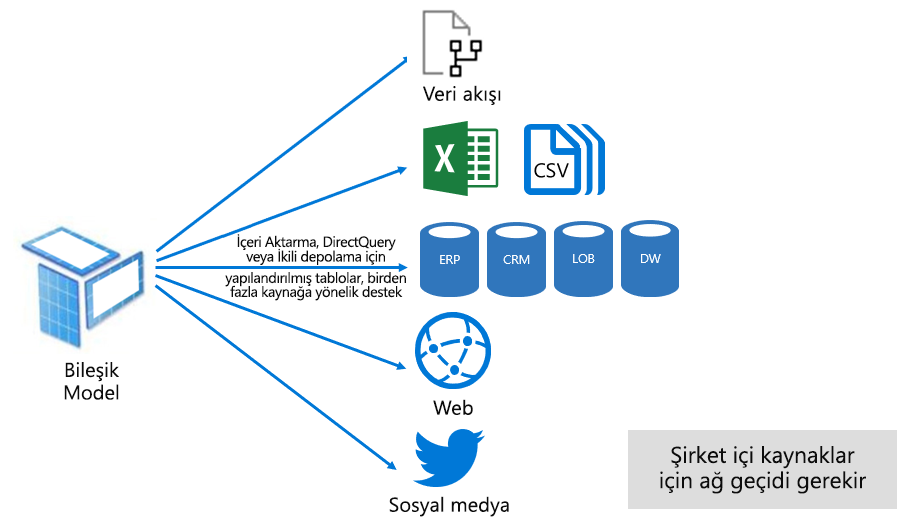 Diagram shows that a Composite model is a combination of Import and DirectQuery storage modes, configured at table level.