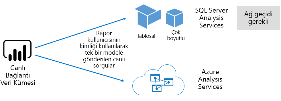 Canlı bağlantı semantik modelinin sorguları dışta barındırılan bir modele nasıl geçirdiğini gösteren diyagram.