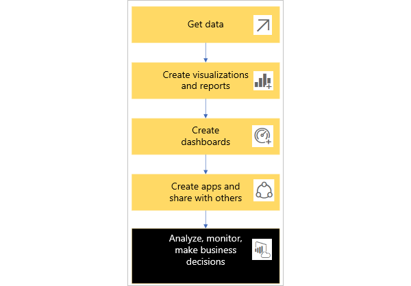 Temel bir Power BI iş akışı grafiği.