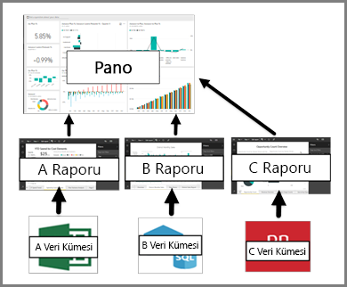 Diagram showing the relationship between dashboards, reports, and semantic models.