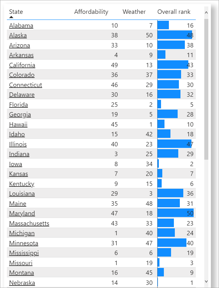 Table with web URL and data bars for Overall rank column.