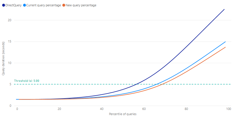 Screenshot of the query performance impact lift chart.