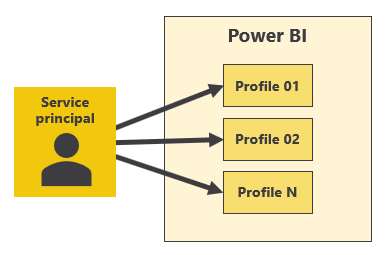 Power BI'da üç hizmet sorumlusu profili oluşturan bir hizmet sorumlusunu gösteren diyagram.