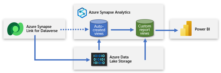 Diyagramda Azure Synapse Link'in verileri ADLS 2. Nesil depolama alanına kopyalaması ve Power BI'ın Azure Synapse Analytics'e bağlanması gösterilmektedir. Özel rapor görünümlerini içerir.