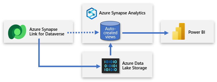 Diyagramda Azure Synapse Link'in verileri ADLS 2. Nesil depolama alanına kopyalaması ve Power BI'ın Azure Synapse Analytics'e bağlanması gösterilmektedir.