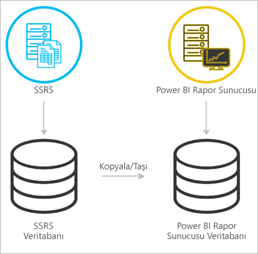 Migrate from SSRS native mode to Power BI Report Server