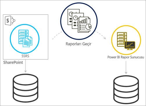 Migrate from SSRS SharePoint-integrated mode to Power BI Report Server