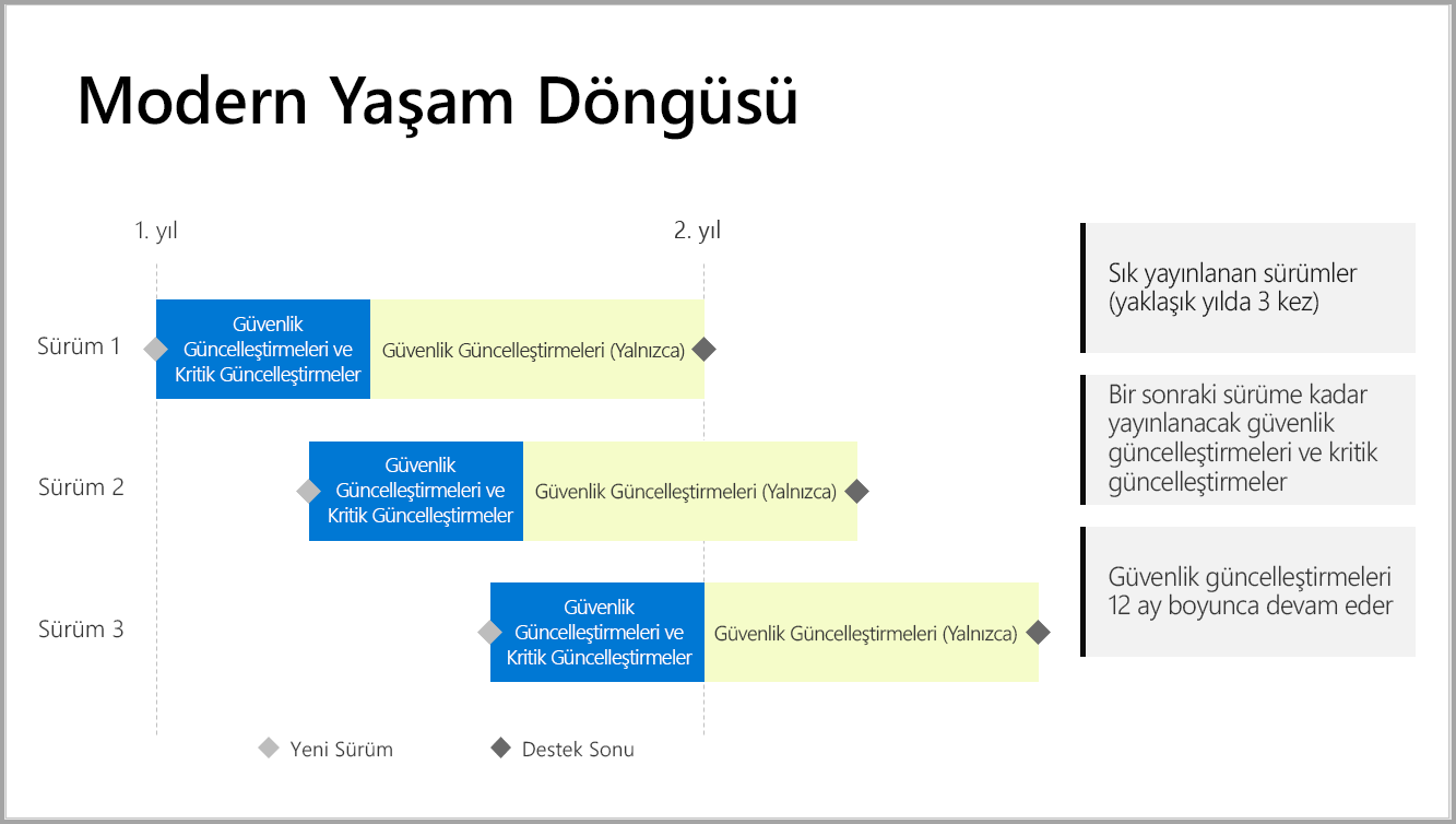 Destek zaman çerçevesini gösteren grafik